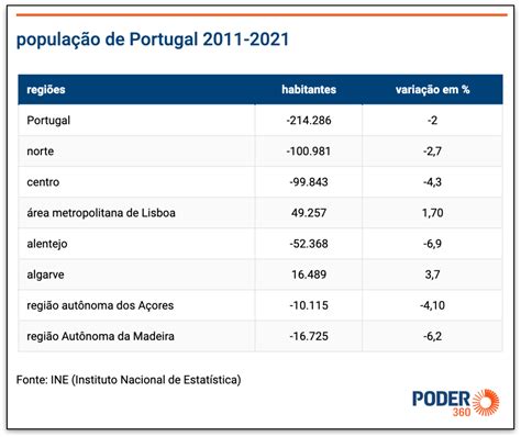 população em portugal 2022